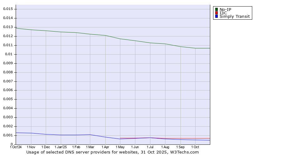 Historical trends in the usage of No-IP vs. I3C vs. Simply Transit