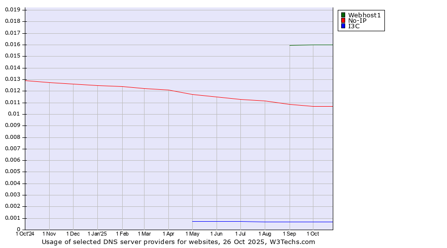 Historical trends in the usage of Webhost1 vs. No-IP vs. I3C