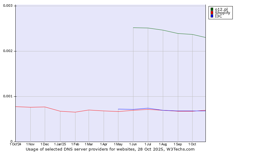 Historical trends in the usage of o12.pl vs. I3C vs. Shopify