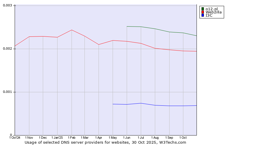 Historical trends in the usage of o12.pl vs. Webzilla vs. I3C