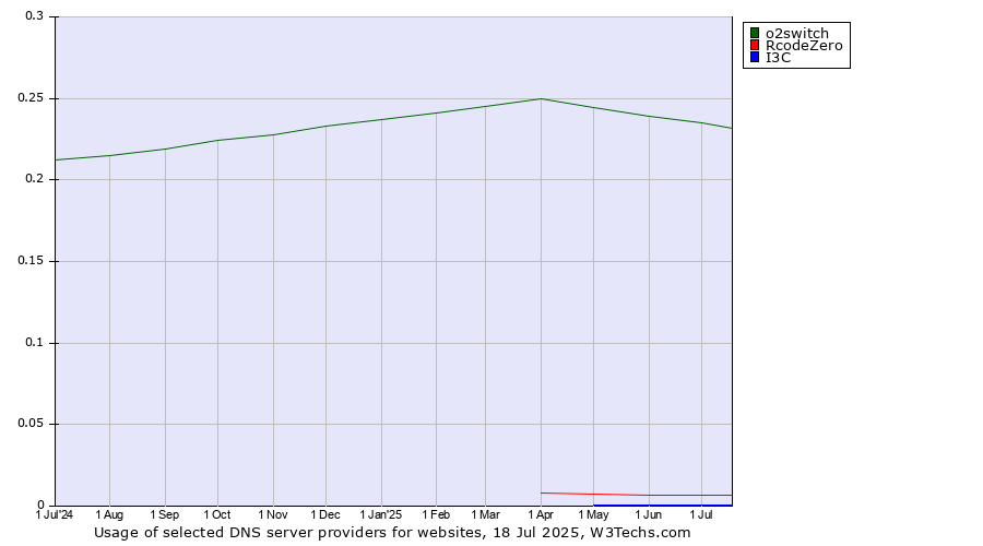 Historical trends in the usage of o2switch vs. RcodeZero vs. I3C