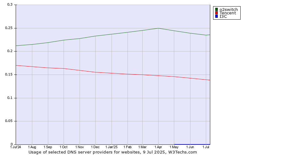 Historical trends in the usage of o2switch vs. Tencent vs. I3C