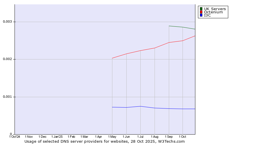 Historical trends in the usage of UK Servers vs. Octenium vs. I3C