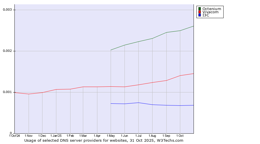 Historical trends in the usage of Octenium vs. Vivacom vs. I3C