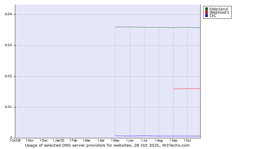 Historical trends in the usage of Oderland vs. Webhost1 vs. I3C