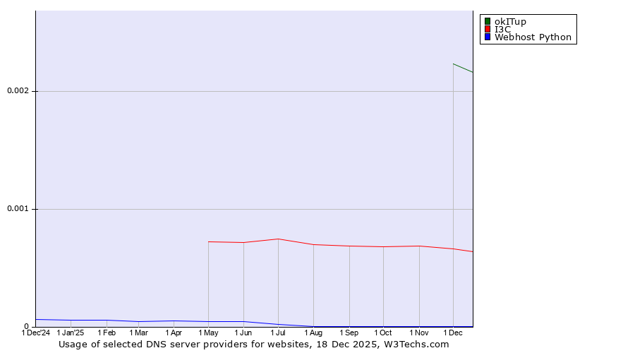 Historical trends in the usage of okITup vs. I3C vs. Webhost Python