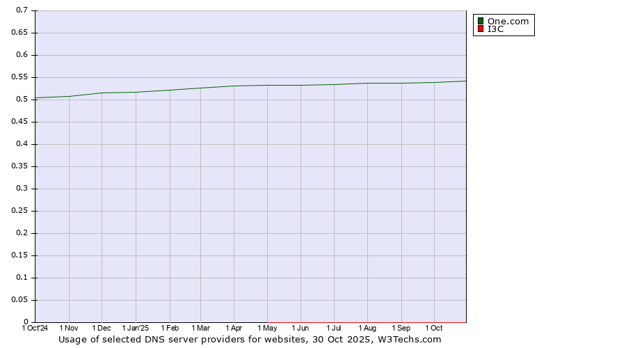 Historical trends in the usage of One.com vs. I3C