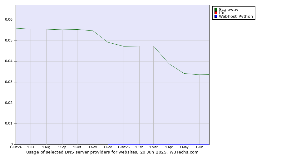 Historical trends in the usage of Scaleway vs. I3C vs. Webhost Python
