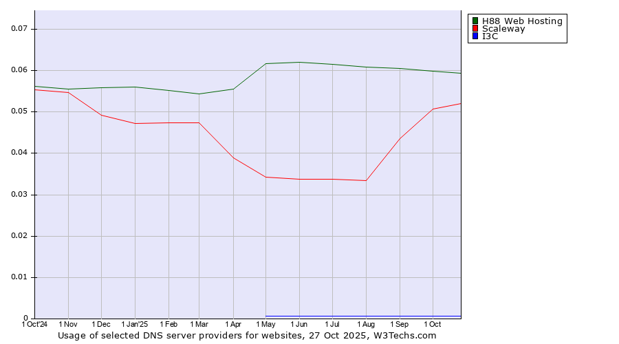 Historical trends in the usage of H88 Web Hosting vs. Scaleway vs. I3C