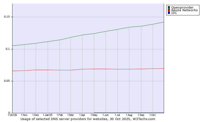 Historical trends in the usage of Openprovider vs. Raiola Networks vs. I3C