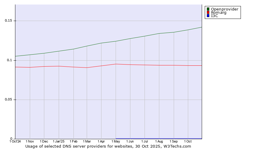 Historical trends in the usage of Openprovider vs. Romarg vs. I3C