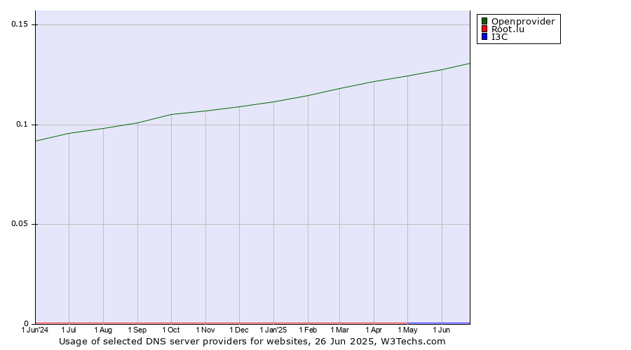 Historical trends in the usage of Openprovider vs. Root.lu vs. I3C