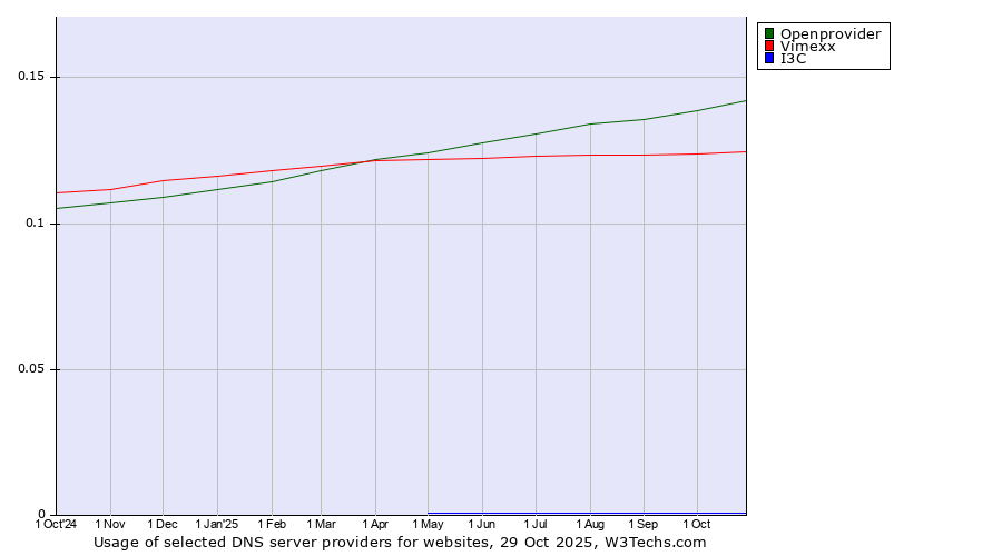 Historical trends in the usage of Openprovider vs. Vimexx vs. I3C
