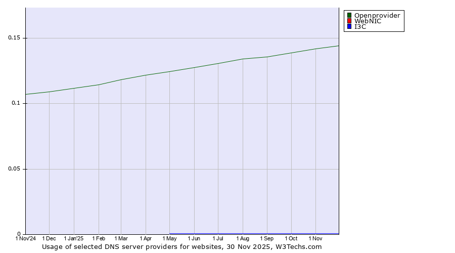 Historical trends in the usage of Openprovider vs. WebNIC vs. I3C