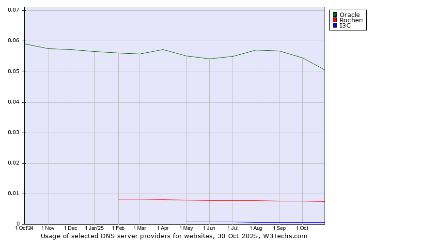 Historical trends in the usage of Oracle vs. Rochen vs. I3C