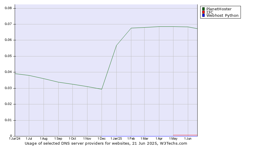 Historical trends in the usage of PlanetHoster vs. I3C vs. Webhost Python