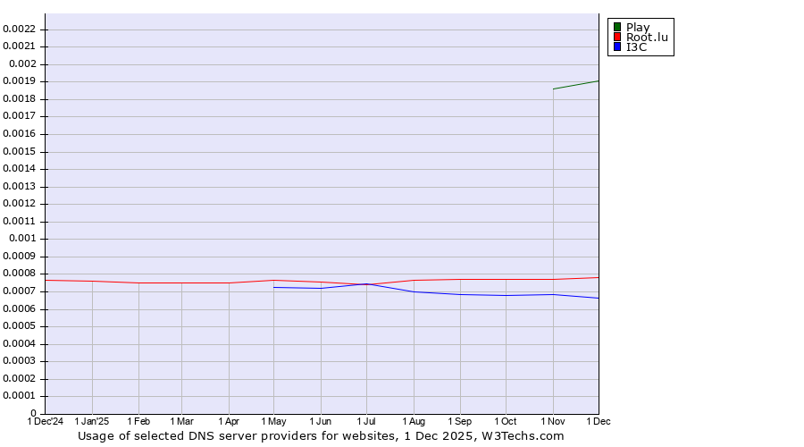 Historical trends in the usage of Play vs. Root.lu vs. I3C