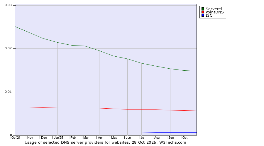 Historical trends in the usage of Serverel vs. PointDNS vs. I3C