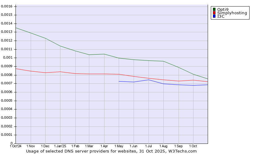Historical trends in the usage of Opti9 vs. Simplyhosting vs. I3C