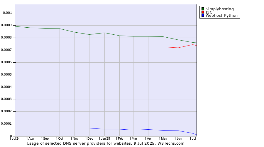 Historical trends in the usage of Simplyhosting vs. I3C vs. Webhost Python