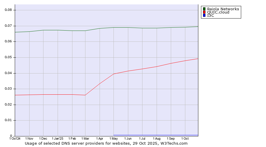 Historical trends in the usage of Raiola Networks vs. QUIC.cloud vs. I3C