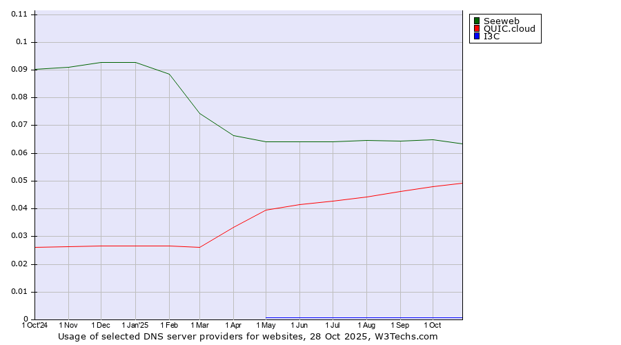 Historical trends in the usage of Seeweb vs. QUIC.cloud vs. I3C