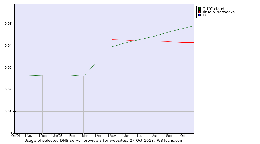 Historical trends in the usage of QUIC.cloud vs. Xtudio Networks vs. I3C