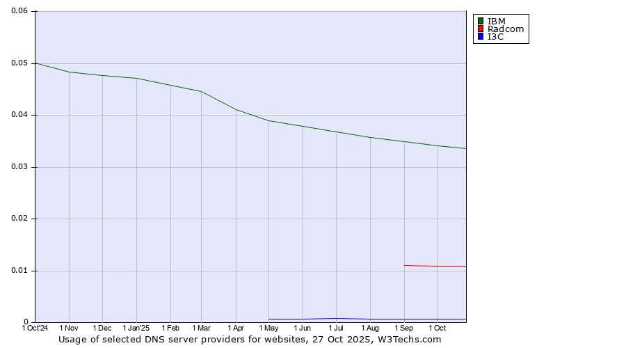 Historical trends in the usage of IBM vs. Radcom vs. I3C