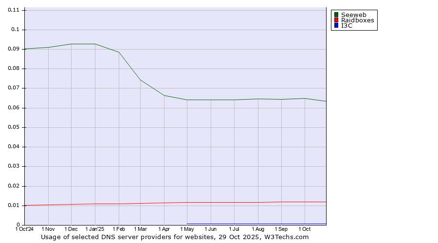 Historical trends in the usage of Seeweb vs. Raidboxes vs. I3C