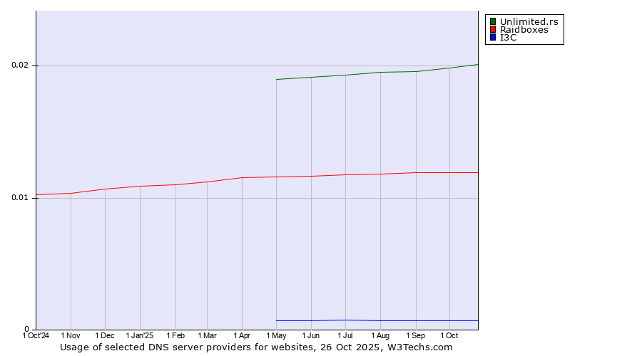 Historical trends in the usage of Unlimited.rs vs. Raidboxes vs. I3C