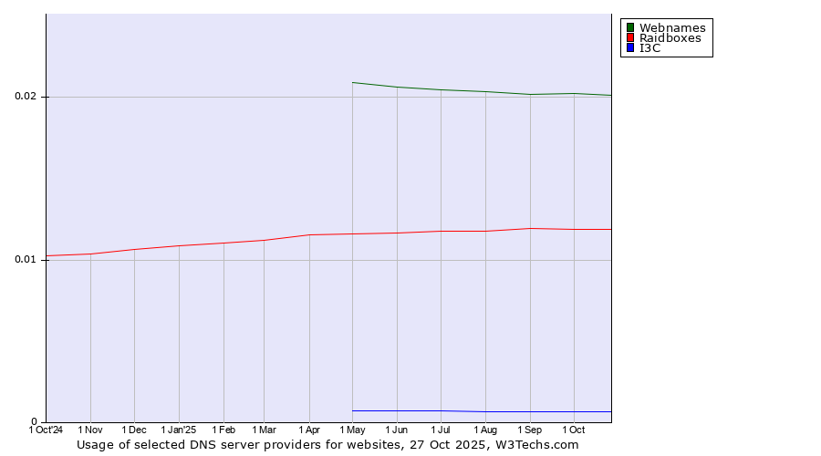 Historical trends in the usage of Webnames vs. Raidboxes vs. I3C