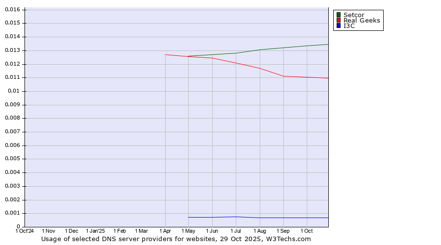 Historical trends in the usage of Setcor vs. Real Geeks vs. I3C
