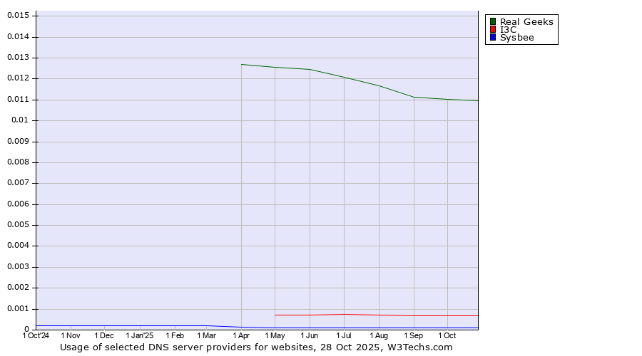 Historical trends in the usage of Real Geeks vs. I3C vs. Sysbee