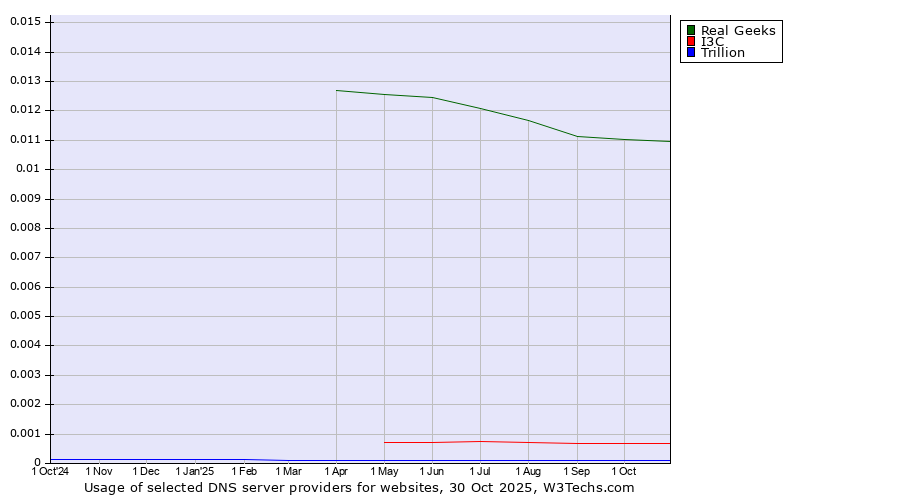 Historical trends in the usage of Real Geeks vs. I3C vs. Trillion