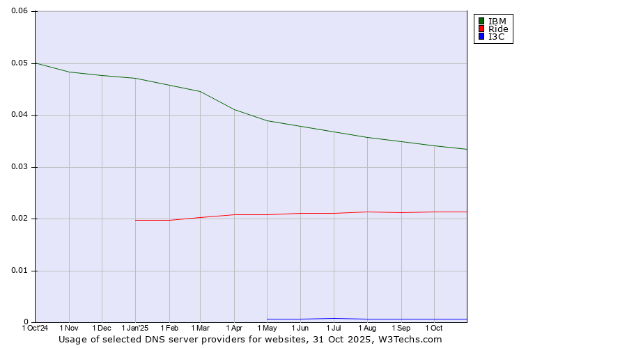 Historical trends in the usage of IBM vs. Ride vs. I3C