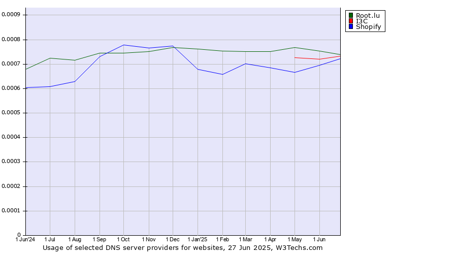 Historical trends in the usage of Root.lu vs. I3C vs. Shopify