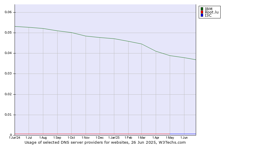 Historical trends in the usage of IBM vs. Root.lu vs. I3C