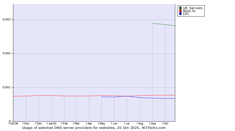 Historical trends in the usage of UK Servers vs. Root.lu vs. I3C