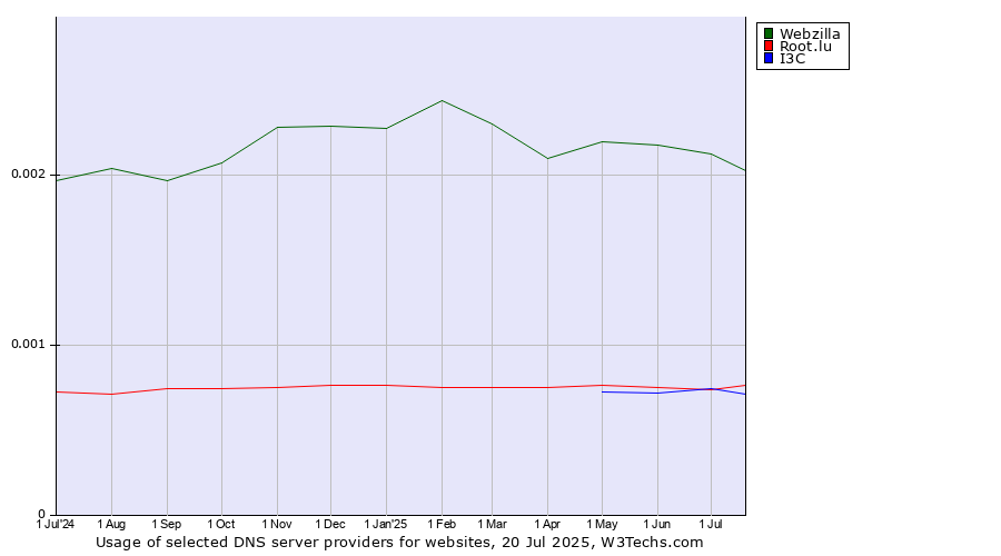 Historical trends in the usage of Webzilla vs. Root.lu vs. I3C