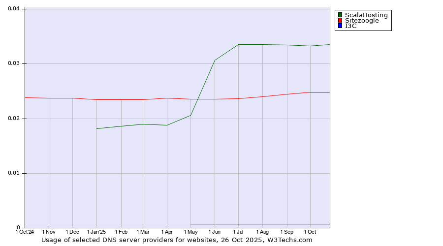 Historical trends in the usage of ScalaHosting vs. Sitezoogle vs. I3C