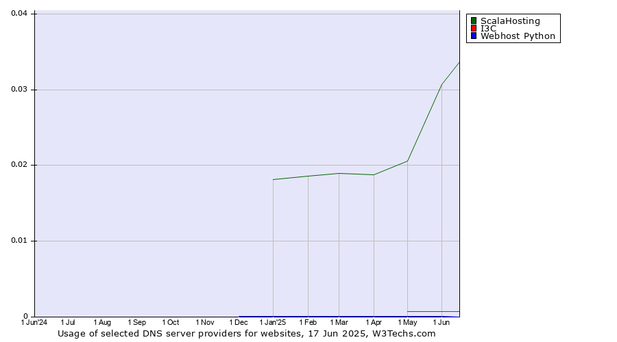 Historical trends in the usage of ScalaHosting vs. I3C vs. Webhost Python
