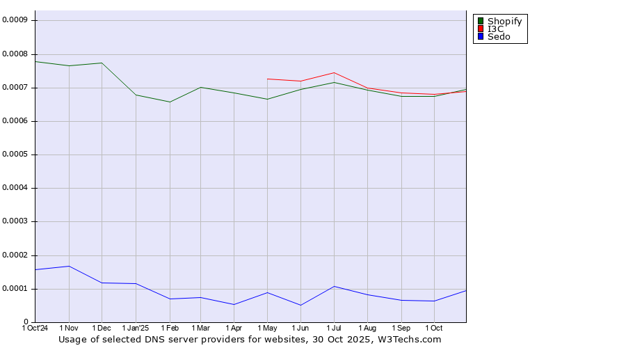Historical trends in the usage of I3C vs. Shopify vs. Sedo