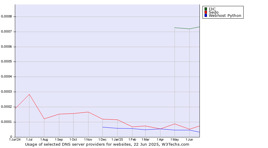 Historical trends in the usage of I3C vs. Sedo vs. Webhost Python