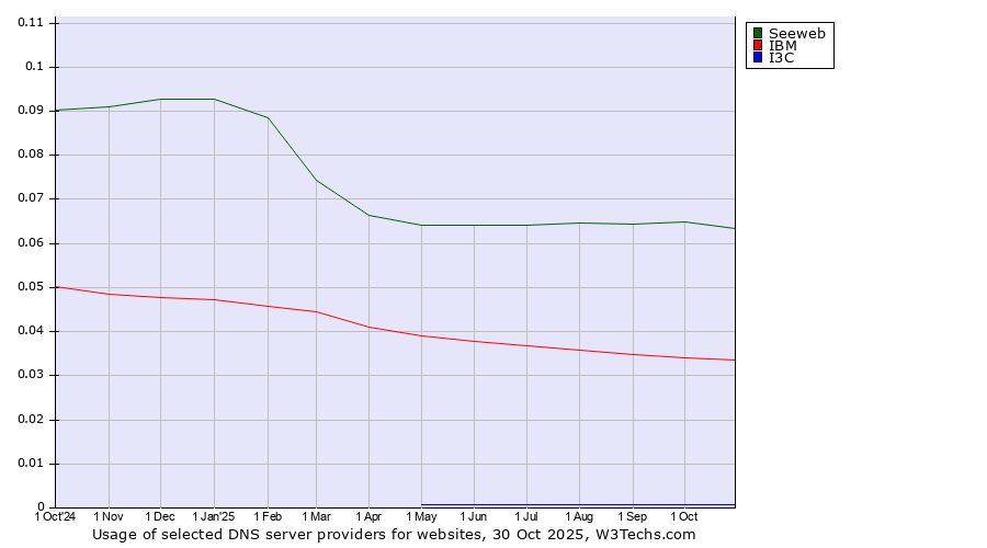 Historical trends in the usage of Seeweb vs. IBM vs. I3C