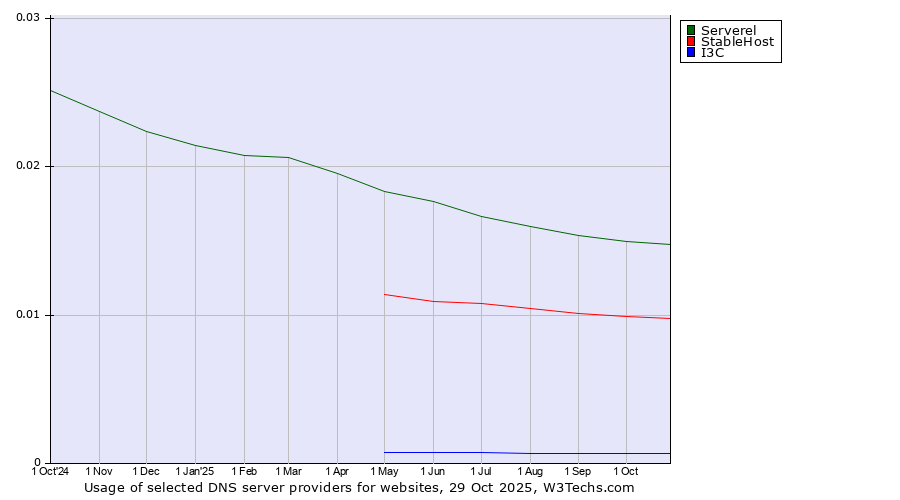 Historical trends in the usage of Serverel vs. StableHost vs. I3C