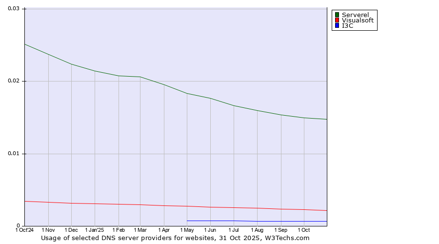 Historical trends in the usage of Serverel vs. Visualsoft vs. I3C