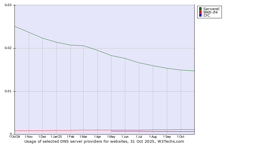 Historical trends in the usage of Serverel vs. Web.de vs. I3C