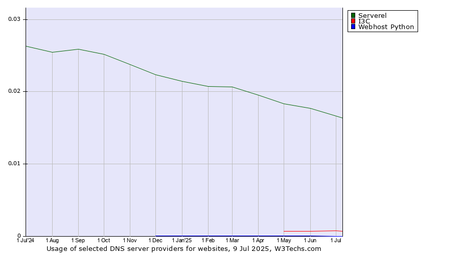 Historical trends in the usage of Serverel vs. I3C vs. Webhost Python