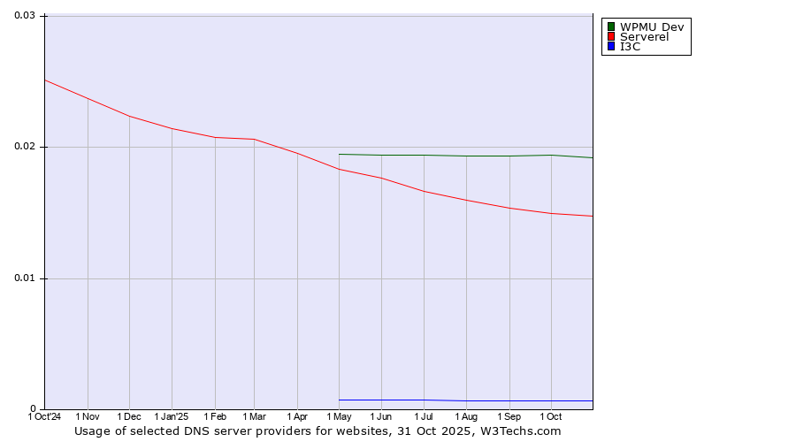 Historical trends in the usage of WPMU Dev vs. Serverel vs. I3C