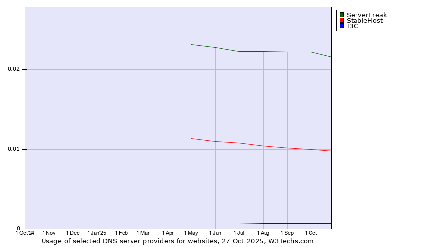 Historical trends in the usage of ServerFreak vs. StableHost vs. I3C